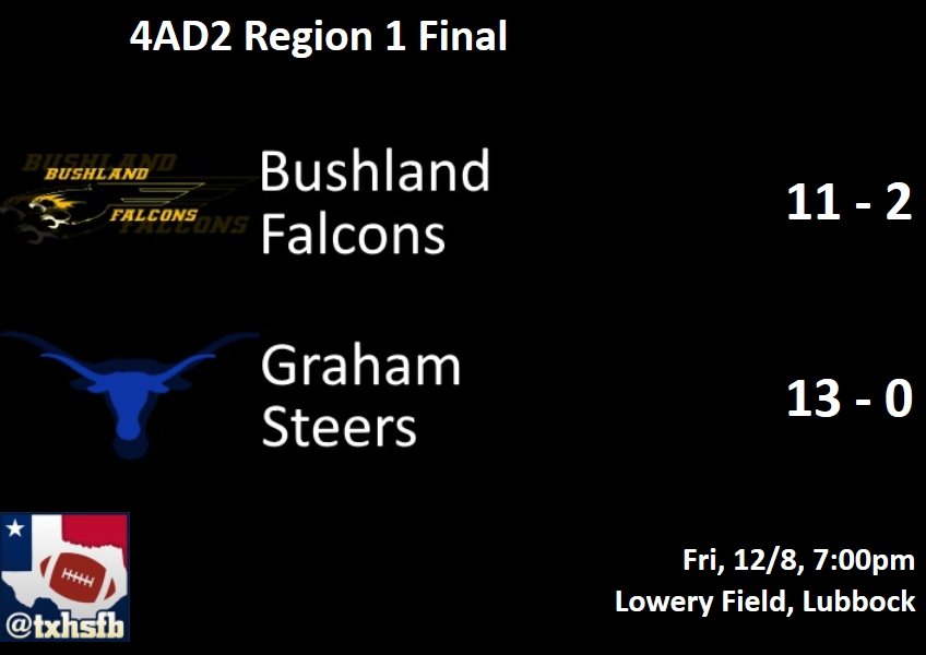 Bushland (#6 scoring offense) takes on Graham (#2 scoring offense).

txhsfb.wordpress.com/2017/12/04/4ad…