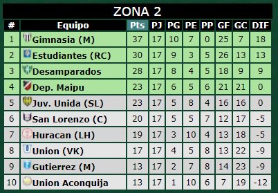 ElFederalA's tweet photo. TABLA DE POSICIONES DE LA ZONA 2 FINALIZADA LA FECHA 17.

Vía @Promiedos https://t.co/BvGig6CTrT