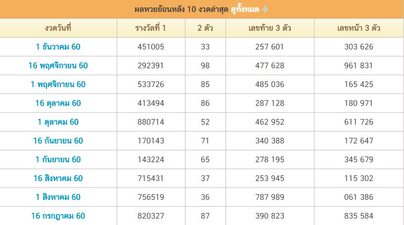 มาดูหวยออกอะไรไปแล้วบ้างในงวดที่ผ่านๆ มา 
ตรวจหวยย้อนหลัง #สถิติหวย 10 งวดล่าสุด พร้อม #ใบตรวจหวย #หวย
lottery.co.th/previous
ส่วนหวยงวดถัดไปได้แก่ หวยงวดประจำวันที 16 ธันวาคม 60 โดยทางสำนักงานสลากกินแบ่งรัฐบาลจะทำการออกรางวัล ณ อาคารออกรางวัล สำนักงานสลากกินแบ่งรัฐบาลเหมือนเดิม