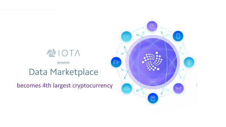 ether_world's tweet photo. IOTA presents Data Marketplace, becomes 4th largest cryptocurrency
https://t.co/g5u9Supz5S
#IOTA #cryptocurrency #trading #iot #tangle https://t.co/OuXhFezcJD