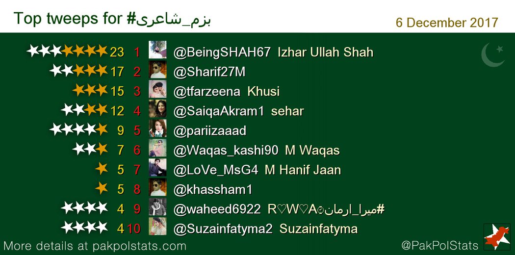 TrendsInPak's tweet photo. Top tweeps for #بزم_شاعری : 1 @BeingSHAH67
2 @Sharif27M 3 @tfarzeena 4 @SaiqaAkram1
5 @pariizaaad 6 @Waqas_kashi90
https://t.co/yrPixYTAbY