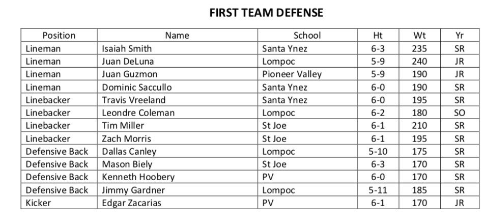 joekbailey's tweet photo. Here’s the All-LPL First Team Defense. https://t.co/BbPdqVtOEv