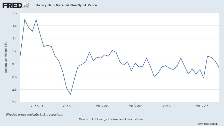 Gas Prices St Louis >> St Louis Fed On Twitter Spot Price For Natural Gas Henry Gas Prices St Louis >> St Louis Fed On Twitter Spot Price For Natural Gas Henry