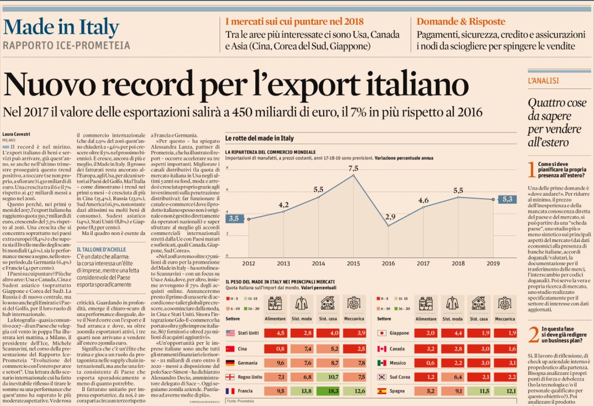 ITAtradeagency's tweet photo. Oggi sul @sole24ore si parla della presentazione del XV #RapportoIcePrometeia.
Il valore dell'export 🇮🇹 nel 2017 è salito del 7% rispetto al 2016 ➡ https://t.co/hBDGB8iNnX https://t.co/8SgqiKiZsI