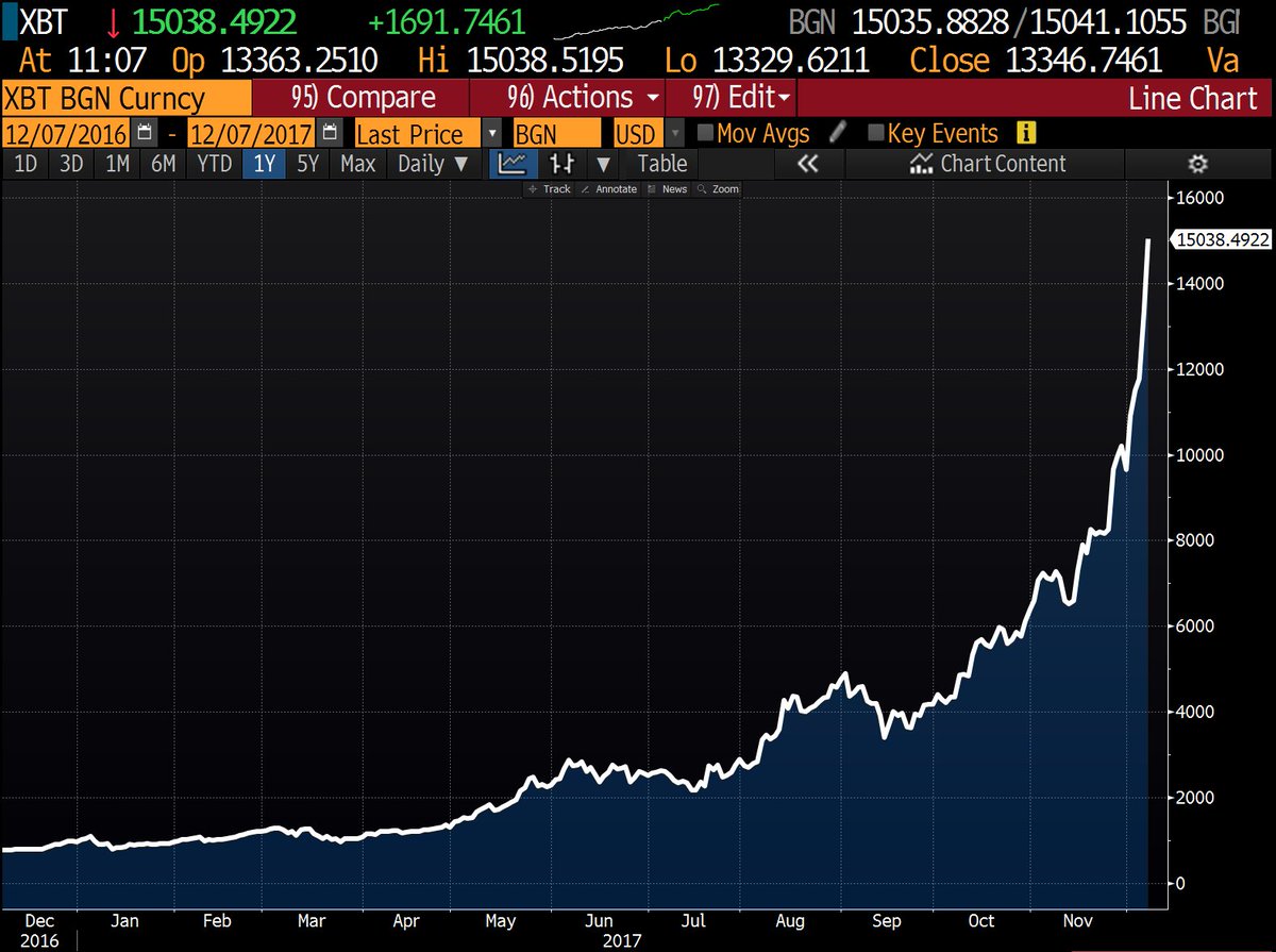 15k Time Chart