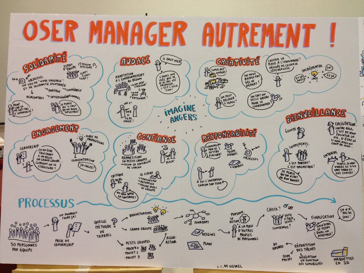 _hewel's tweet photo. Hier j'étais à Angers avec SEMER et Les Chantiers Insolites en co-animation du séminaire managérial ! 
Dixit "magique", mindmapping, cartes étoilées, arbres des petits pas et facilitation graphique : un peu de couleurs pour partager nos pratiques et égayer ce mois de décembre ! https://t.co/YKX5o7hZs0