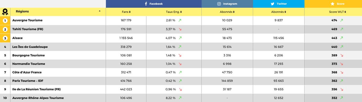 MaxMaxime's tweet image. Ce mois-ci l'@Auvergne s'empare de la 1ère place du Barométre @weliketravel Et mention particulière pour @RDV_Experience 1ere en taux d'engagement : BigUp à toutes l'équipe !!