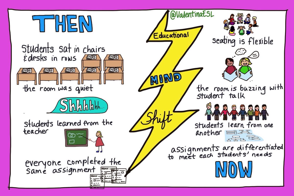 What's changed in education? 👥🗣🎯🌈💡
#sketchnote by <a href="/ValentinaESL/">🌍 ναℓєηтιηα gσηzαℓєz ♥️🙌🏽</a> 
#edchat #education #elearning #edtech #engchat #mathchat