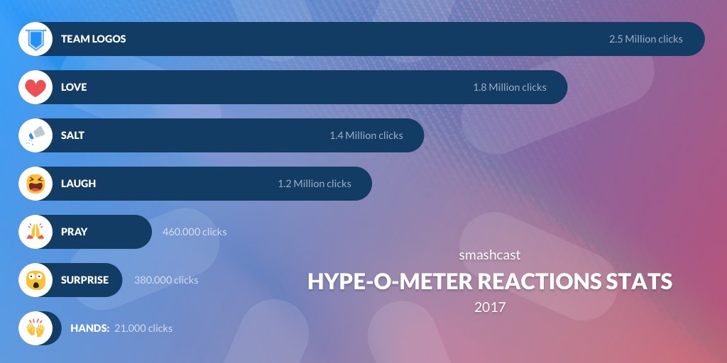 OMG! 😱 2.5 Millionen Klicks auf Team-Logos?! 😮 1.8 Millionen Herzen, die quer über den Bildschirm fliegen?! 💖 Ihr seid einfach die Besten! 😍 😊 Wir danken euch für so viele Reaktionen! 🤗

smashcast.tv