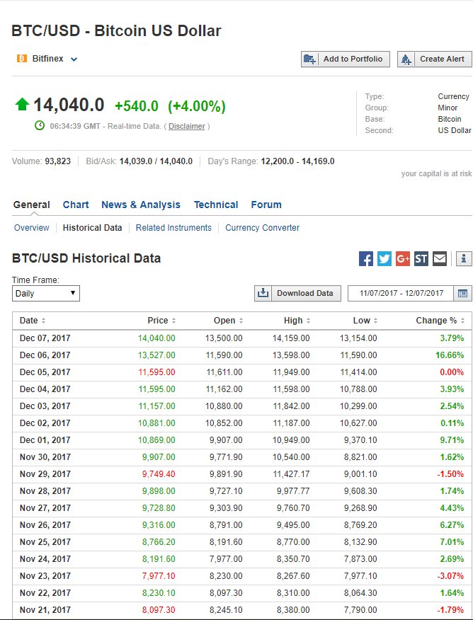 InnovationCity8's tweet photo. It just hit $14k this morning. Huweeeyyy!!! 💰🎇🎆🎉 https://t.co/Ee54jeEdXG