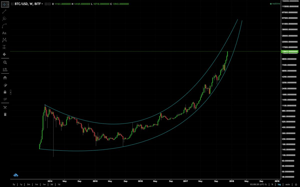You are a beautiful thing $BTC