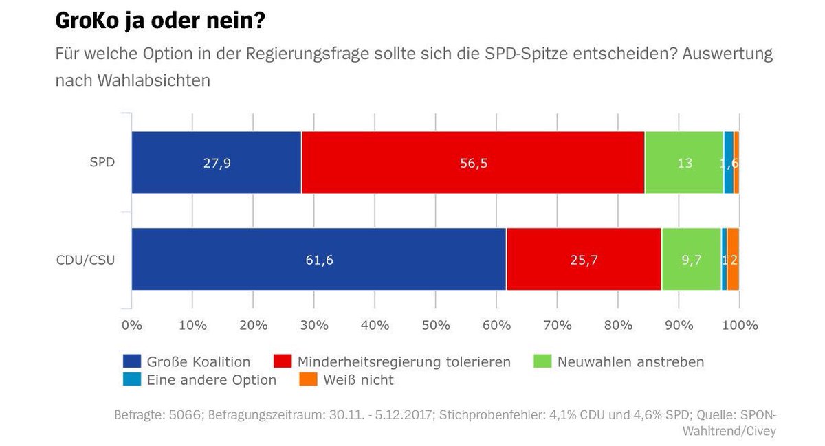 LeopoldTraugott's tweet photo. GER social democrats vote today on whether to enter talks with Merkel's CDU. Only 28% want new coalition, prefer backing min gov #spdbpt17 https://t.co/2ZwGSsyuFb