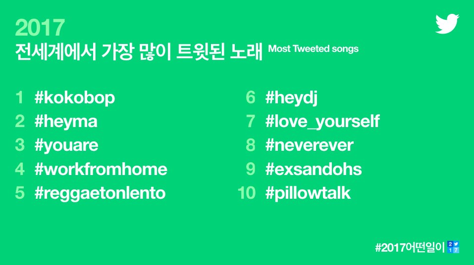 XKorea's tweet photo. 전세계에서 가장 많이 트윗된 노래는 EXO (@weareoneEXO)의 #KoKoBop 이었습니다. 갓세븐 (@GOT7Official) 은 #YouAre 와 #NeverEver 두 곡을 차트에 올렸습니다. 축하드립니다! #ThisHappened #2017어떤일이 https://t.co/xPKBQoKPri