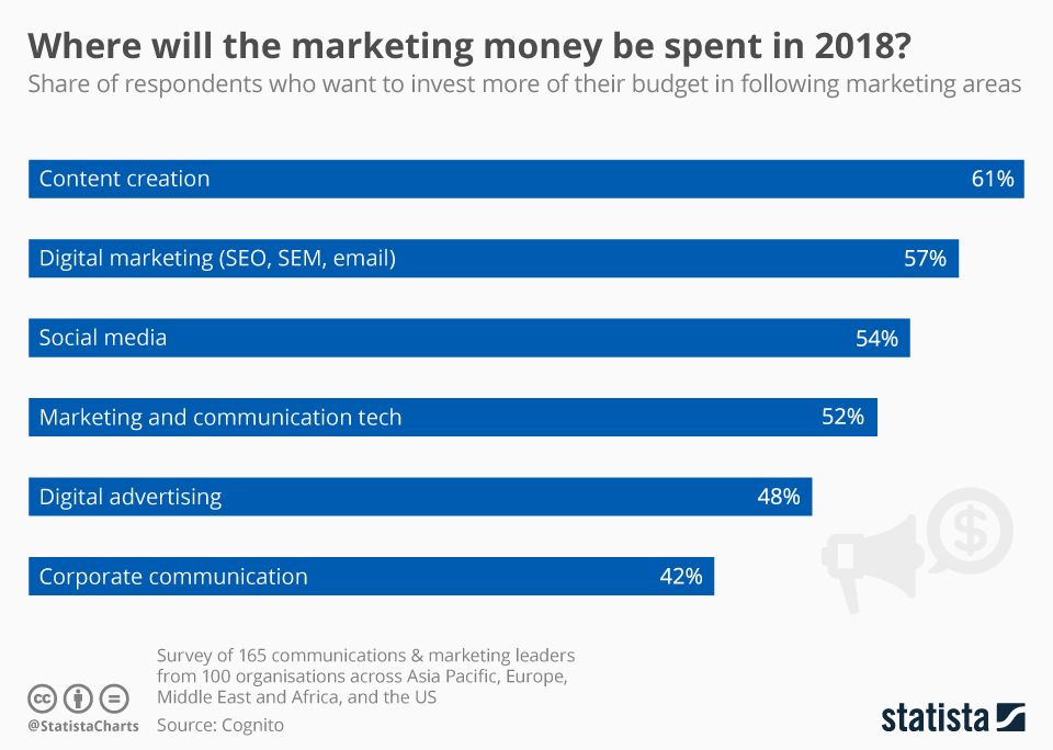 LudoSLN's tweet photo. Top 6 des dépenses prévues dans le budget #Marketing 2018 :

1️⃣  Le #ContentMarketing
2️⃣  Le #MarketingDigital
3️⃣  Le #SocialMedia
4️⃣  Les outils/La Techno
5️⃣  La #Publicité en ligne
6️⃣  La #Communication d'Entreprise

L'année 2018 sera digitale ou ne sera pas ! https://t.co/v5baYqFb4Q