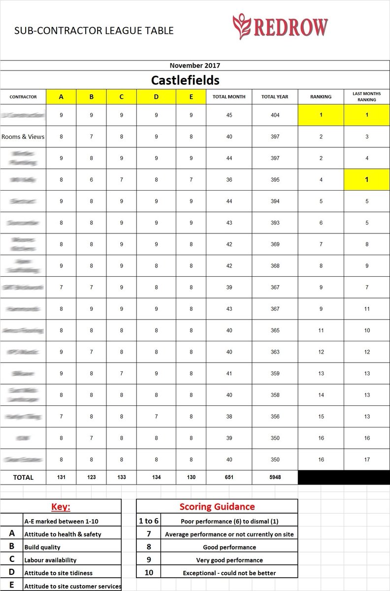 Through hard work and determination we have moved up the board from third to second place!!  Well done all, fantastic team effort!
#TeamWorkMakesTheDreamWork