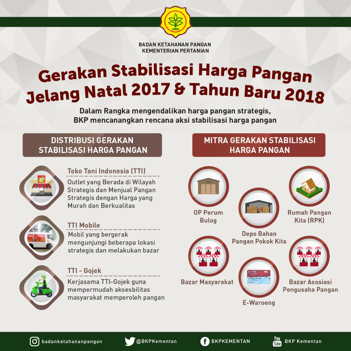 Kita hadir utk masyarakat biar stabilkan harga pangan buat jelang Natal 2017 dan Tahun Baru 2018 <a href="/PerumBULOG/">Perum BULOG</a> <a href="/Kemendag/">Kemendag</a> 
#Kerja3rsama 
#KesejahteraanPetani