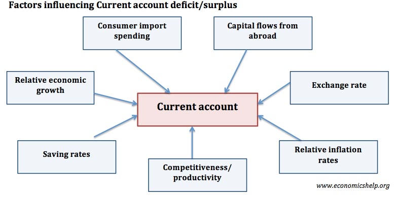 economicshelp on Twitter: "Factors that affect the size of a current account deficit/surplus. https://t.co/3CC00thNkF… "