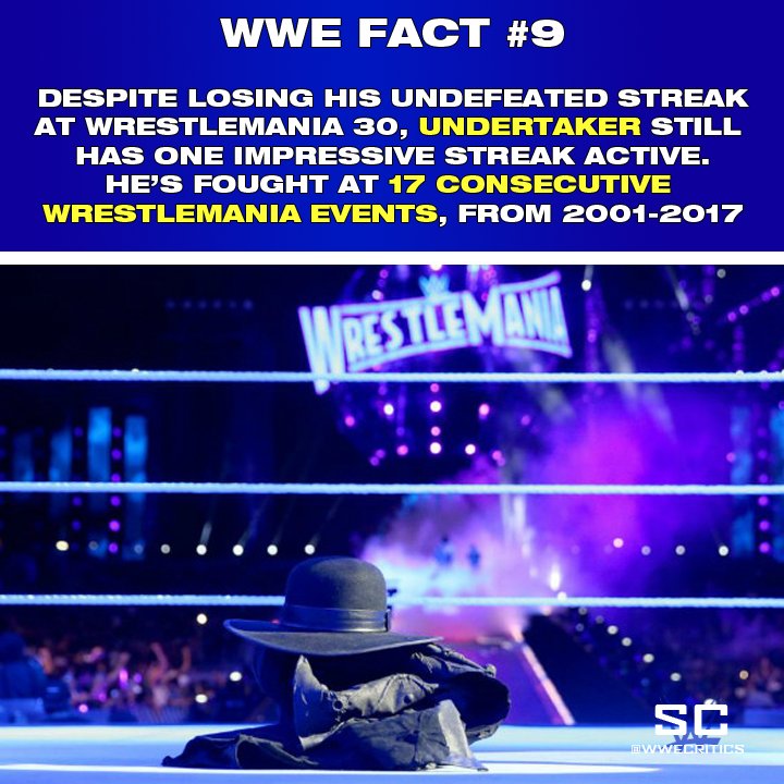 NukemWrestling's tweet photo. Today's #WWEFact.
Despite losing his undefeated streak at #Wrestlemania 30 - The Undertaker still retains one other unmatched feat. He's competed at 17 consecutive WM events.
Will he make it 18 this year? https://t.co/Z9KmcWCEMU
