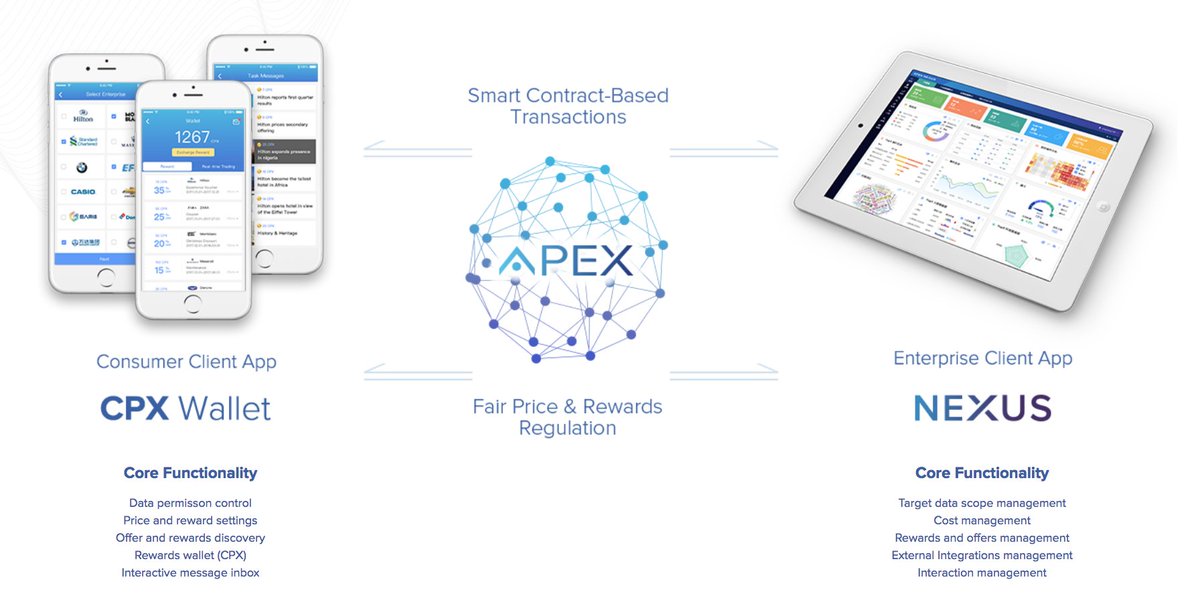 Guys, this is massive..

APEX is coming to $NEO

It's a data/interaction exchange protocol

The company behind it is Chinapex (MASSIVE)

But, look at the partners here:
Microsoft + Alibaba + Baidu + Tencent + $NEO + <a href="/onchain_dna/">DNA project</a> = wow

My most recent TY vids connect them too