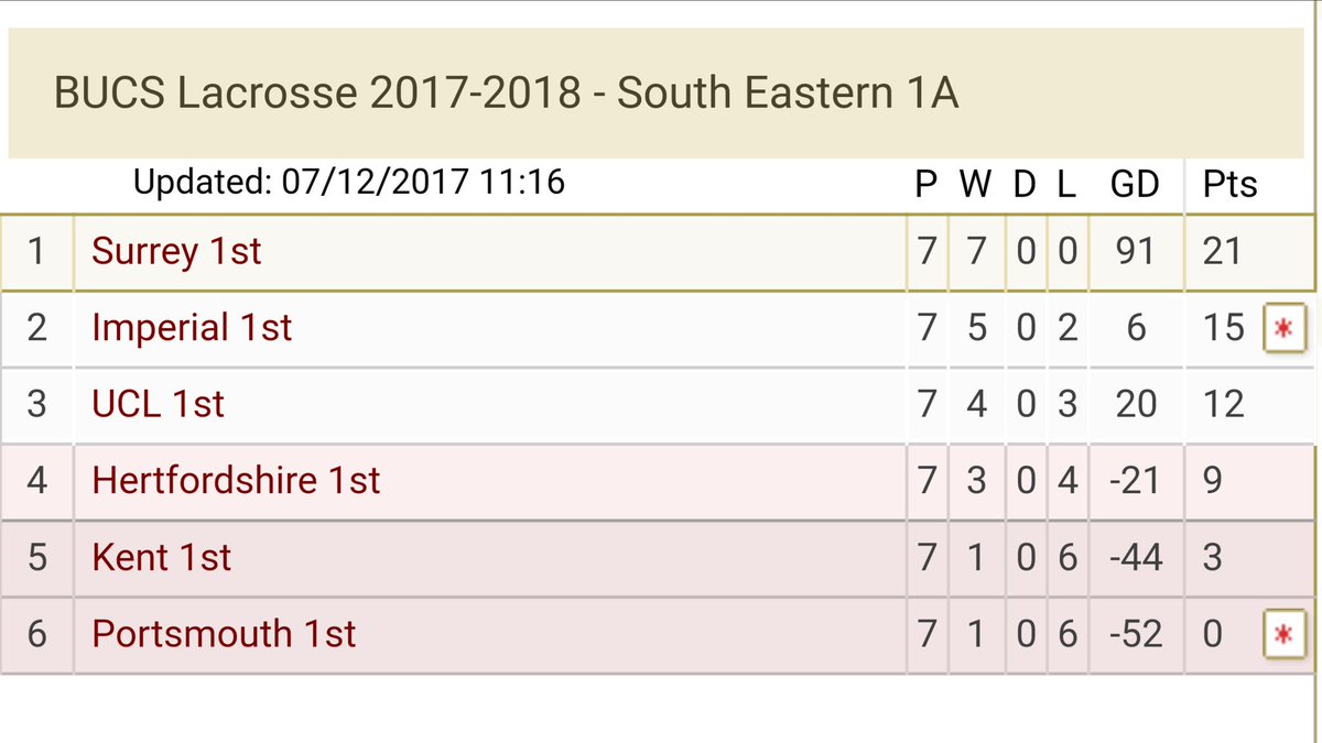 The men beat Kent yesterday 17-6 to finish 3&amp;4 for the season so far #WeAreTheComets #GoHerts #lacrosse #leaguetable