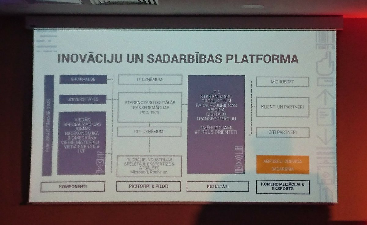#LIKTA2017 19.gadskārtējā konference. Inovāciju un sadarbības platforma. 
Taisām e-platformas nevis par miljoniem, bet soli pa solim, lai nerodas miljonu vērtas kļūdas.