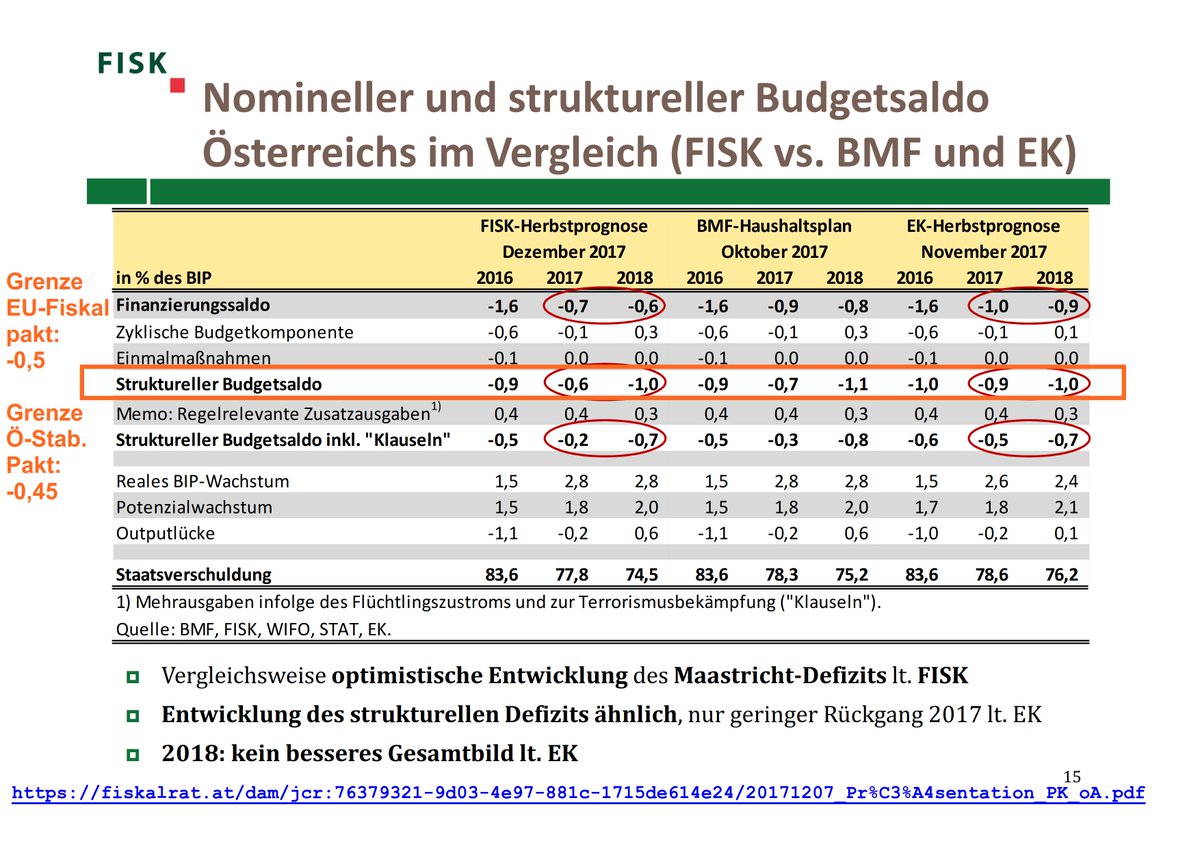 Aktuelle Budgetprognose des Fiskalrats #FISK im Vergleich
fiskalrat.at/dam/jcr:763793…