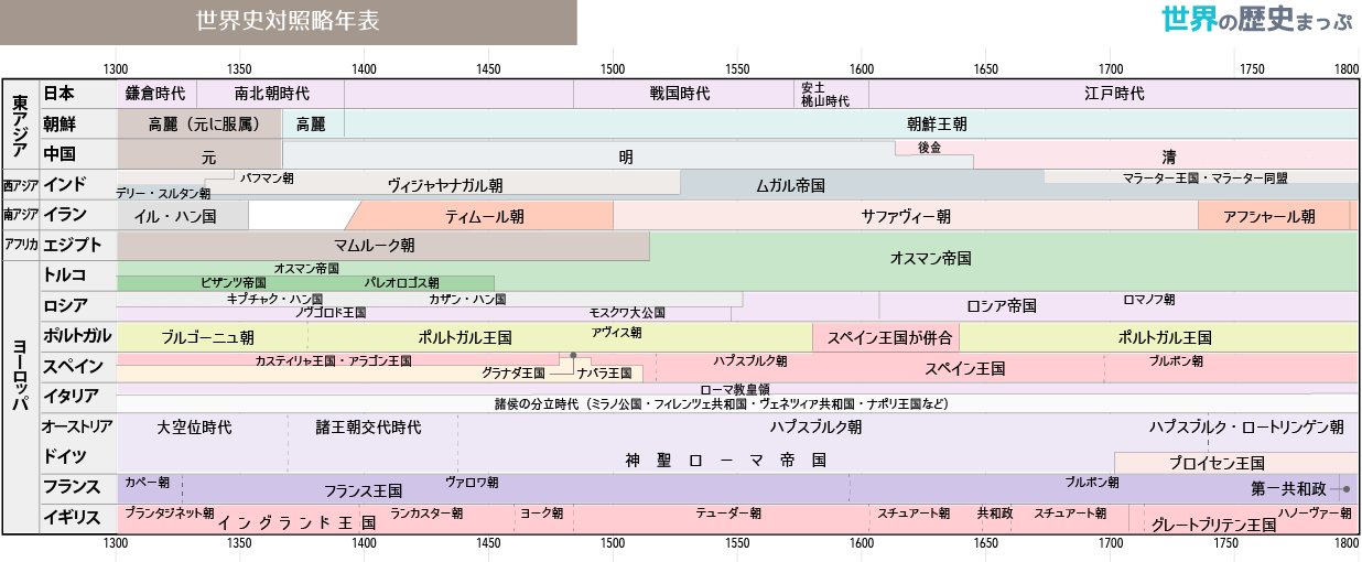 世界の歴史まっぷ 世界史対照略年表 1300 1800 T Co Ogk9bq29ma 無料ダウンロード 世界史 年表 神聖ローマ帝国 江戸時代 イングランド王国 フランス王国 オスマン帝国 T Co Tdskbmysrq Twitter