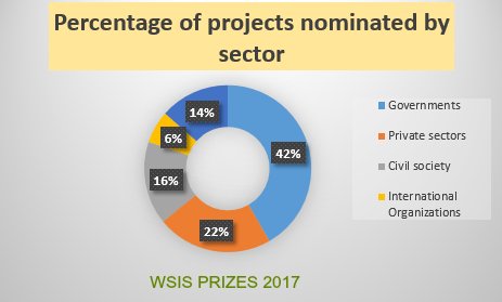 WSISprocess's tweet photo. #WSIS Prizes Contest 2017- #ThrouwbackThursday
The final list of 345 nominated projects represented a wide range of stakeholders.
From #ITU Press Release - WSIS PRIZES 2017 https://t.co/K15OxMWAJR