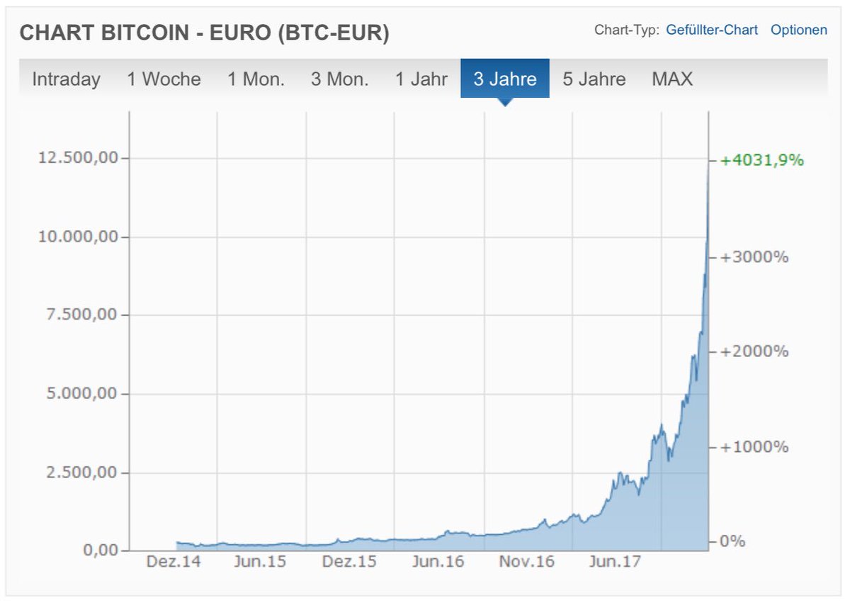 docgara's tweet image. Und wieder mal beweist sich: „The greatest shortcoming of the human race is our inability to understand the #exponentialfunction“ #Bartlett #bitcoin #futures