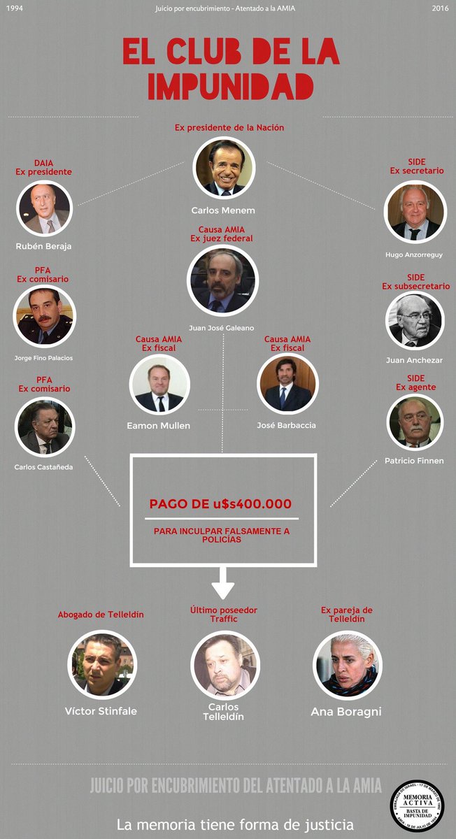 MemoriaActiva's tweet photo. ¿Encubrimiento del atentado a la AMIA? Sí y hay un juicio oral y público que se está terminando en el que los familiares somos querellantes. Los imputados son estos 👇🏽 https://t.co/jiyacvFpsr