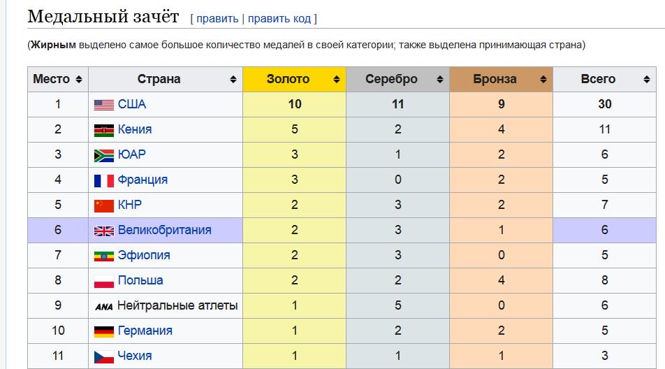 Сколько раз становилась чемпионом сборная команда швеции. Турнирная таблица по легкой атлетике. Командный зачет. Олимпийские игры медальный зачет. Медальный зачёт че. По лёгкой атлетике.