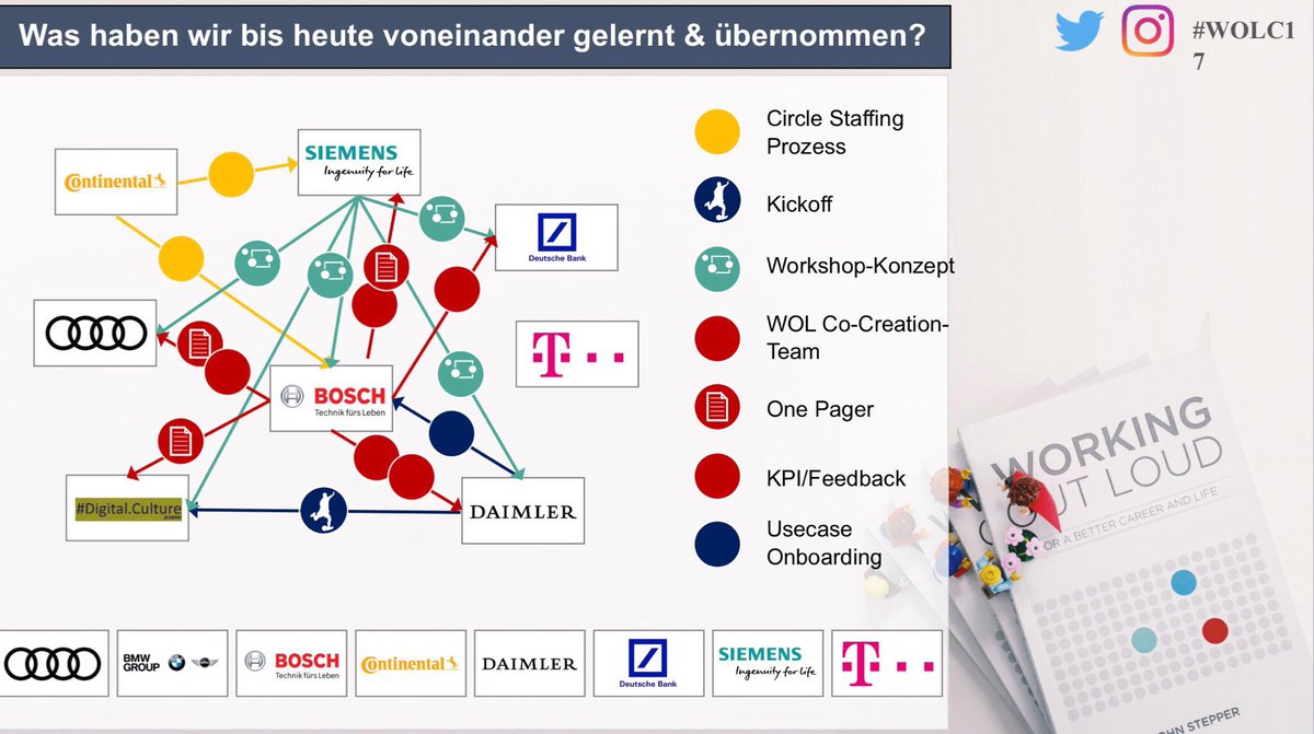 Was wir in unserer #WOLcop bereits voneinander lernen durften: <a href="/BoschGlobal/">BoschGlobal</a> <a href="/Audi/">Audi USA</a> <a href="/deutschetelekom/">Deutsche Telekom</a> @Continental_IR <a href="/DeutscheBankAG/">Deutsche Bank Deutschland</a> <a href="/BMW/">BMW</a> <a href="/Siemens/">Siemens</a> &amp; @Daimler im Co-Creation Modus #WOL

Kleiner #ServiceTweet weil so häufig fotografiert heute morgen ☺️ #WOLC17