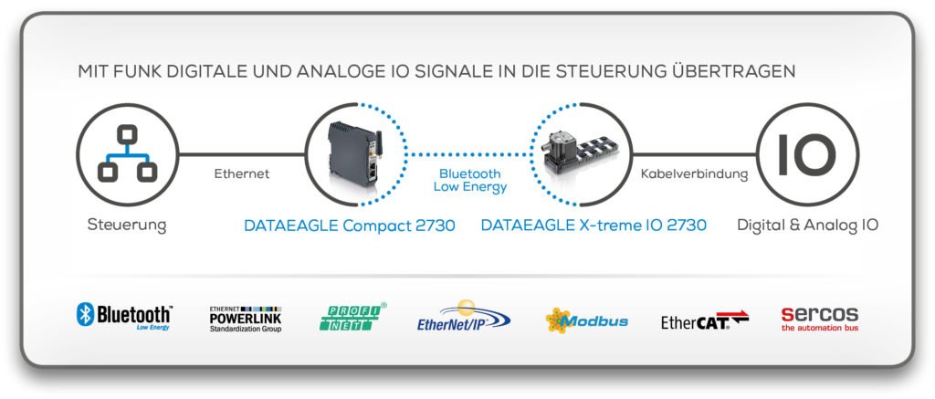 Schildknecht_AG's tweet image. Das perfekte kabellose System für Sensorhersteller, Maschinenbauer und Endkunden. Unsere Lösung um Ihren kabelgebundenen Sensor kabellos zu machen. goo.gl/gZGq6v #makeyoursensorwireless #theworldiswireless #DATAEAGLE