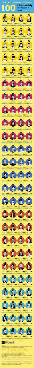 LuHan_Bolivia's tweet photo. [INFO] [WEIBO] 171206 actualización semanal de CBN:  

"#LuHan ganó el Top One de"Las estrellas más comercialmente valiosas" en 2017 V Influence Summit 

Cr: 第一财经周刊
Via: LuHan International

99xiucali7
[LUHAN BOLIVIA] 
#LuHanBolivia #LuHanFans #exo #exom #kpo #cpop #china https://t.co/ki2mOZA6je