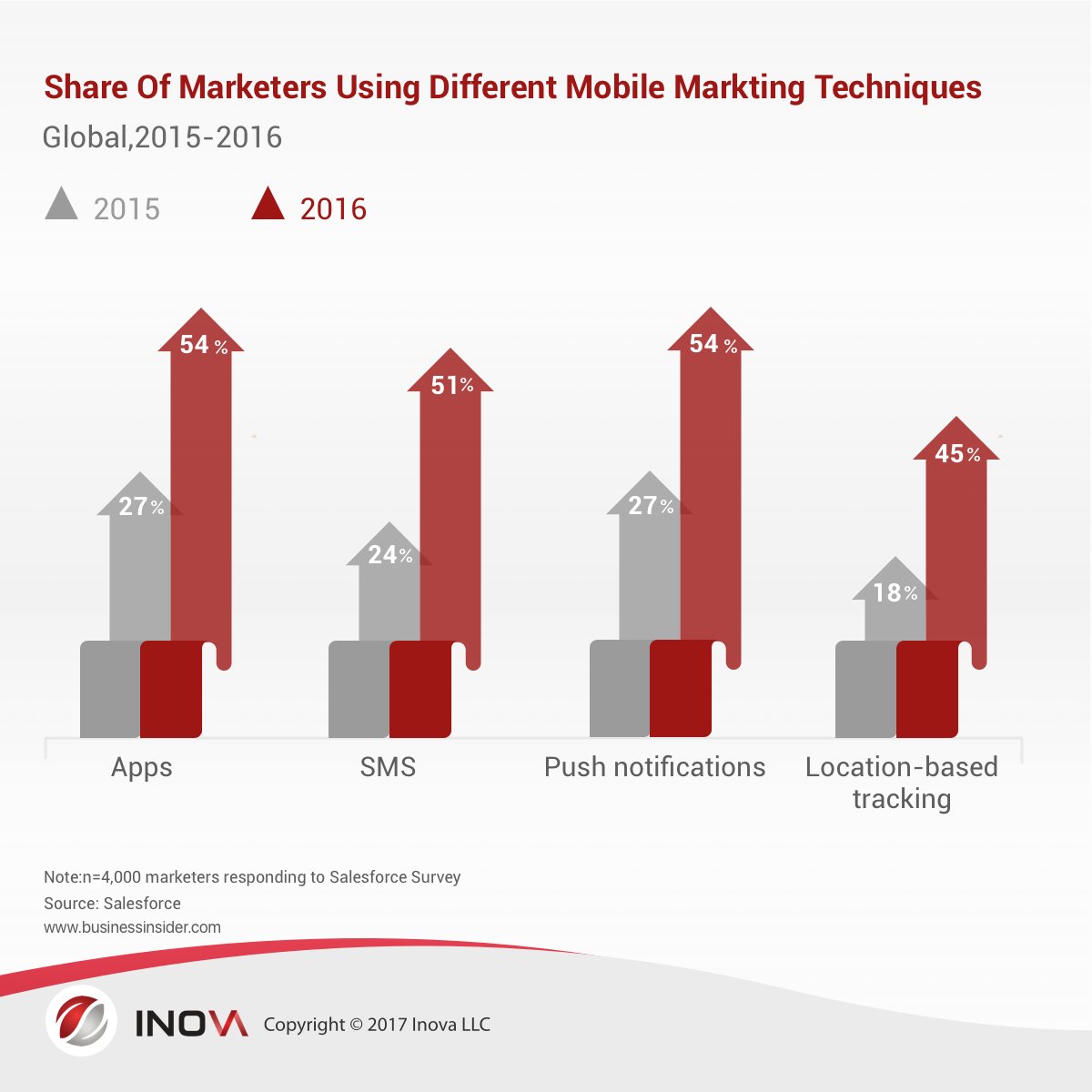 inovaeg's tweet photo. Share of marketers using different mobile marketing techniques in 2015 - 2016.

What do you think 2016 - 2017 Insights will be? 🤔

https://t.co/GeyTcGenco

#marketing_digital #push_notifications #mobile_marketing #google_play #apple_store https://t.co/BiSocZqVe5