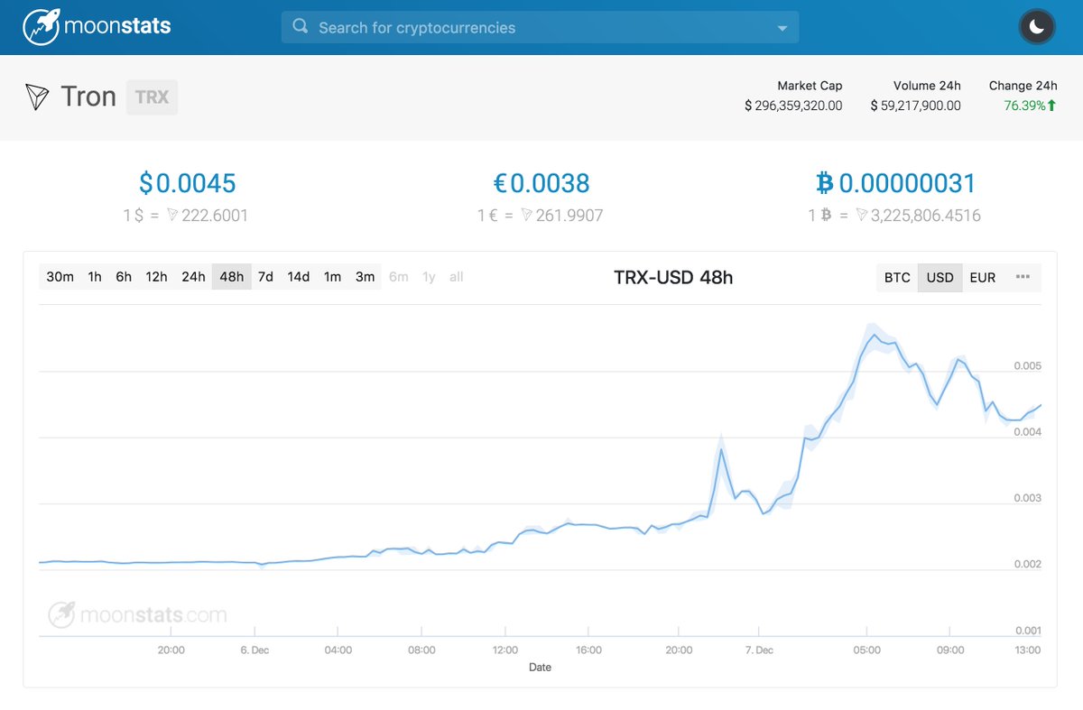 moonstatscom's tweet photo. TRON $TRX change 24h: +76% πππ Check live price & charts on https://t.co/eErSQo3jsm πππ #tron #trx #tronlab @Tronfoundation #moon #moonstats https://t.co/WQ8E2Zr51O