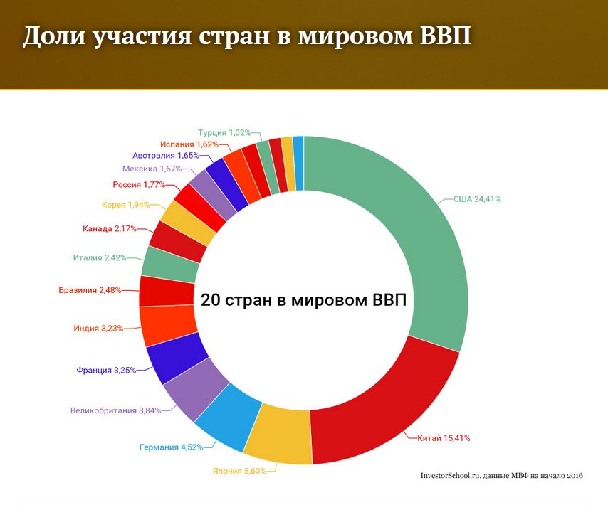 Ввп самой богатой страны