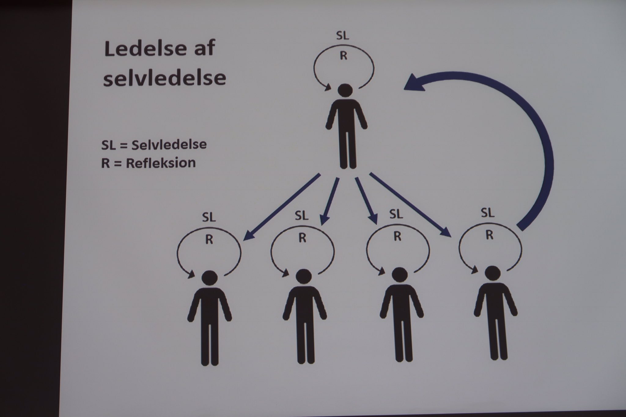 Birgitte Alstrøm on Twitter: af selvledelse er ikke lig autonomi, individualisme eller egoisme” - Raffnsøe #lidkonf #dkledelse https://t.co/KMQ2c44QaZ" /