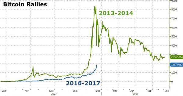 How BTC blow off top in 2013 look vs current. From <a href="/zerohedge/">zerohedge</a>
