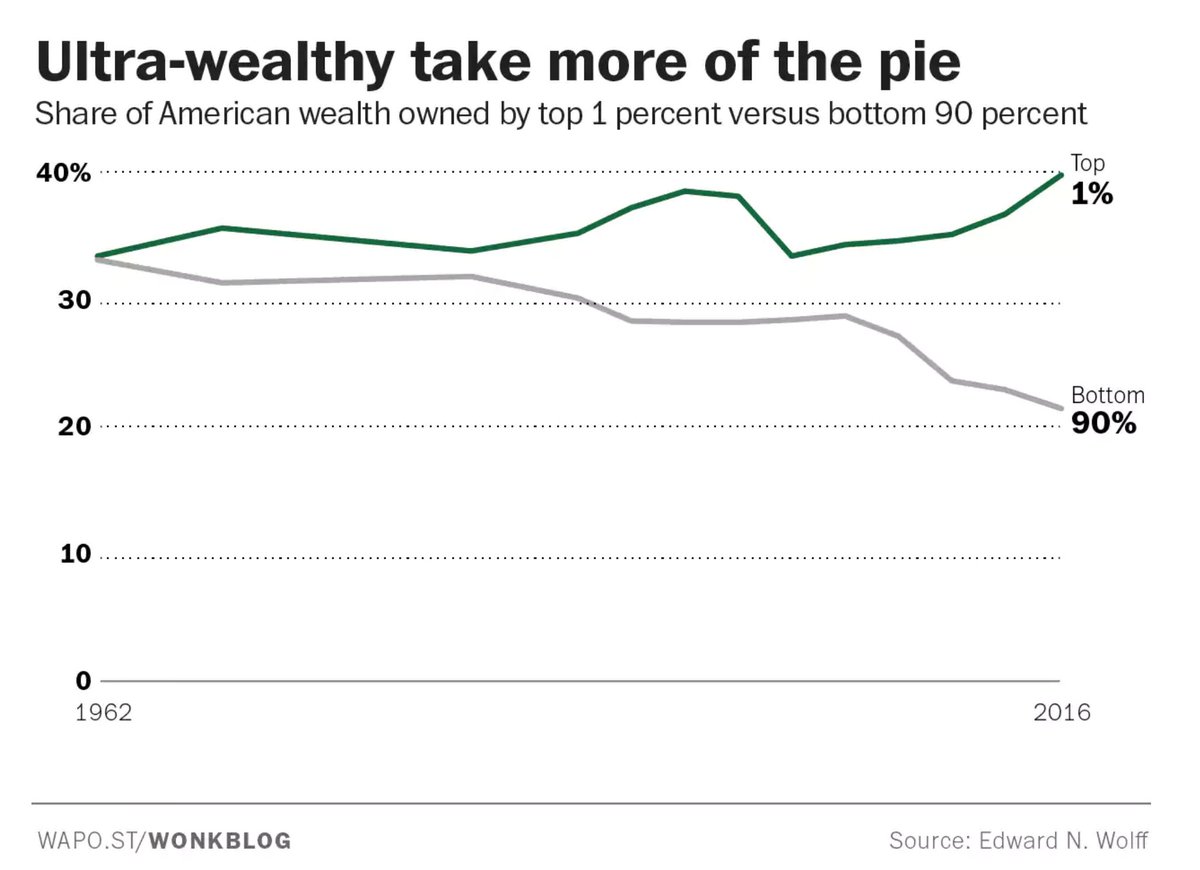 randal_olson's tweet photo. Slowly but surely, more and more of the USA's wealth is being concentrated in the hands of the very few. #dataviz

https://t.co/BzKzcM6emu https://t.co/lMSpDwwYu9