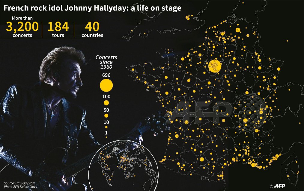 AFP's tweet photo. Adored by young and old, France pays tribute to #JohnnyHallyday - dubbed the "French Elvis"
* Paris has renamed metro station
* President Macron will read funeral tribute
* Procession down the Champs Elysees
* Eiffel Tower will be lit up with "Merci Johnny" message https://t.co/JLoD00vvkj