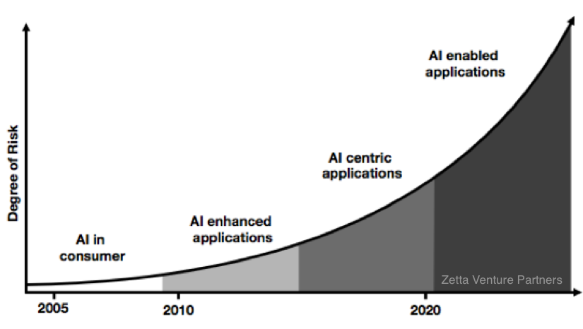 Progression of #AI will move from the consumer space to AI-enhanced applications, then applications and, finally, AI-enabled applications 》AI adoption is limited by incurred risk, not potential benefit buff.ly/2AwjGWG #machinelearning #ArtificialIntelligence