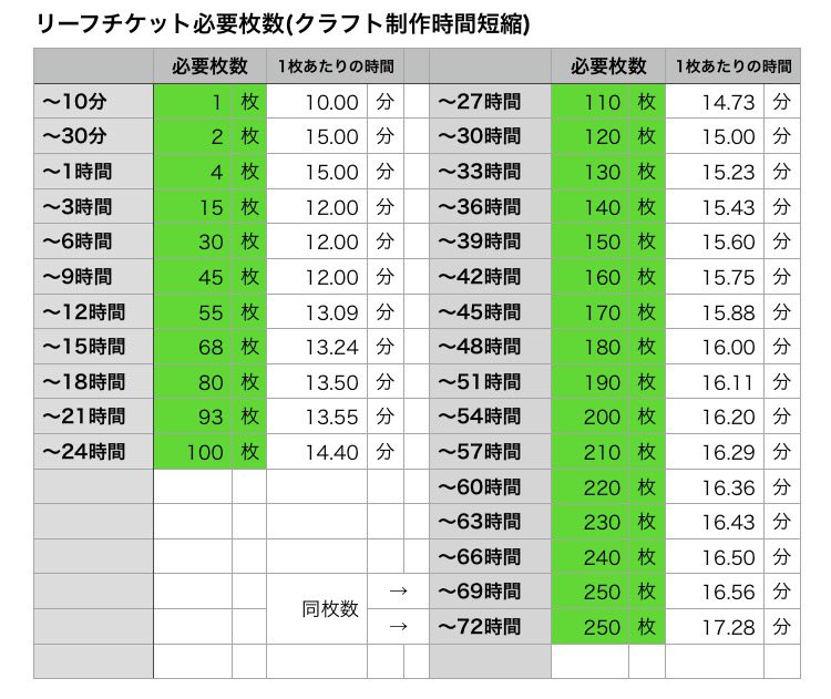 こっとん ポケ森 クラフト制作時間をリーフチケットで短縮する際に必要な枚数の一覧 訂正版 です 昨日投稿したものに一部誤りがあり 当該ツイートは削除しました 既にrtいただいており この1日の間にご参考にされた方々には申し訳ありませんでした