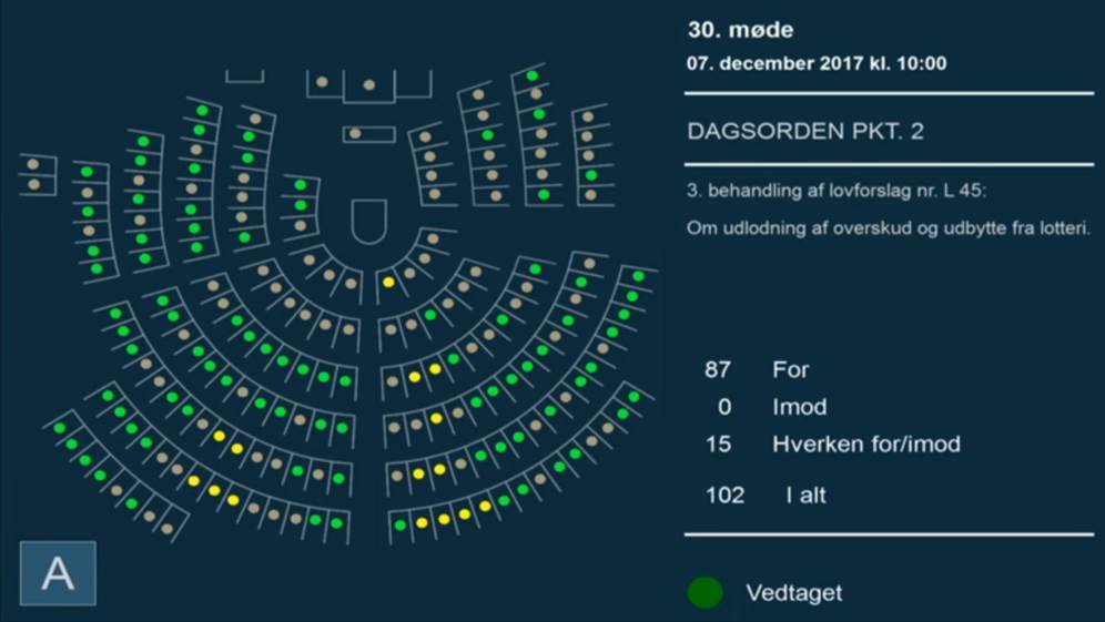 danskungdom's tweet photo. Endnu en fantastisk dag for det frivillige foreningsliv: Udlodningsloven er endeligt vedtaget. Det betyder et økonomisk stabilt grundlag, og at vi fortsat kan arbejde med og udvikle det danske foreningsliv! Tak til @StemLAURITZEN og @mettebock #dkpol #VierDUF https://t.co/MBW1HSoQVd