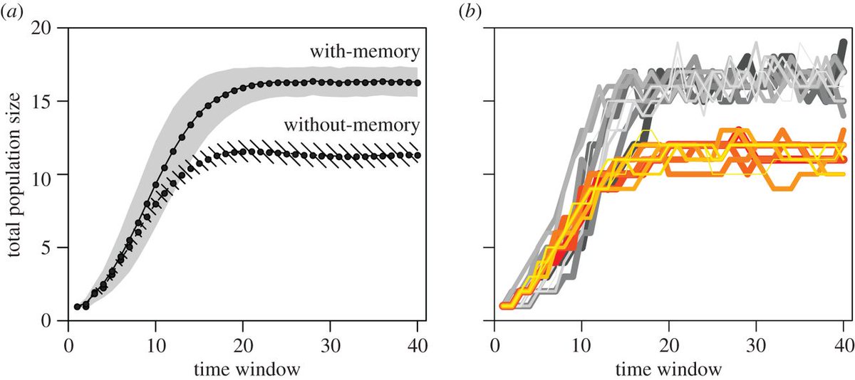 UofGSBOHVM's tweet photo. New Paper available - Memory-based #movement impacts on population dynamics through altered patterns of competition &amp; depletion of the environment by @RiotteLambert et al doi:10.1098/rspb.2017.1411 https://t.co/FYhjIBc0TS