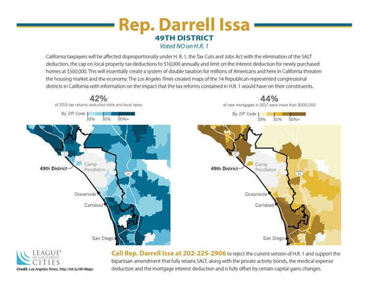 CalCities's tweet photo. #HR1 hits @CityofSanDiego, @carlsbadgov, @cityofOceanside, @cityofdanapoint, @cityDelMar, @cityofvista & @CitySolanaBeach residents hard w/elimination of #SALT & mortgage interest deduction limit @DarrellIssa #standwithcities & support port Gottheimer-Lance amends https://t.co/Jhjqyr4G7f