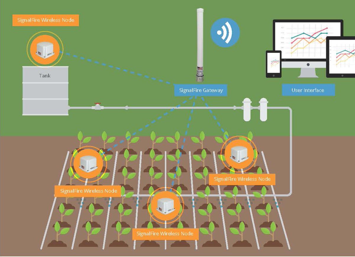 SignalFireTelem's tweet photo. #Farms Gain Greater Insights over #IrrigationSystems Using SignalFire Wireless Telemetry System https://t.co/a64pmcvA95 @SignalFireTelem #remotemonitoringsystems https://t.co/Kk0Vhz97XH