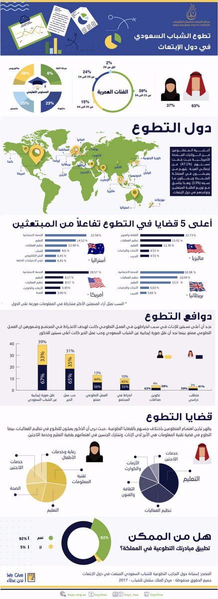 قدمت <a href="/Ustousorg/">Us to U.S</a>  في #اليوم_العالمي_للتطوع عدد من المبادرات النوعية والمميزة من خلال أعضائها الرائعين في أربع ولايات مختلفة في الولايات المتحدة الأمريكية،  تحت شعار #سعودي_مر_من_هنا والذي يرعاه مركز الملك سلمان للشباب @KSYC_KSA
#نحن_عطاء