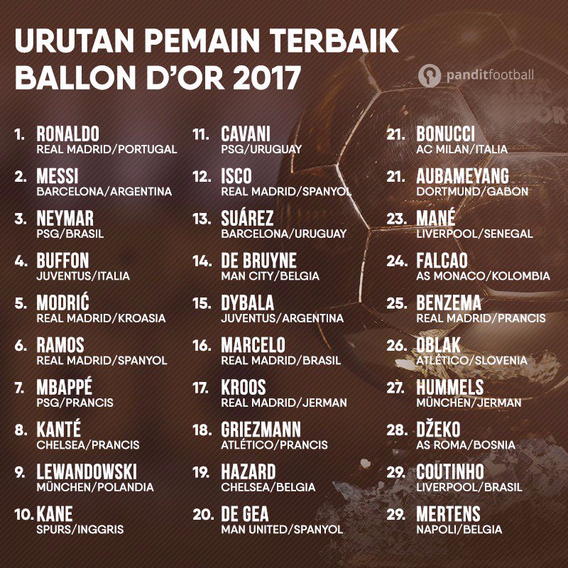 Urutan lengkap Ballon d'Or 2017, dipilih berdasarkan voting 173 jurnalis dari seluruh dunia.