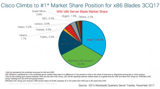 #CiscoUCS is ww #1 in x86 Blade Servers @CiscoDC bit.ly/2iDSR8s